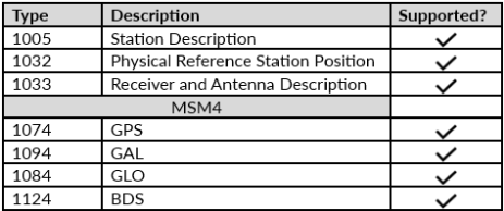 Supported RTCM Messages.png