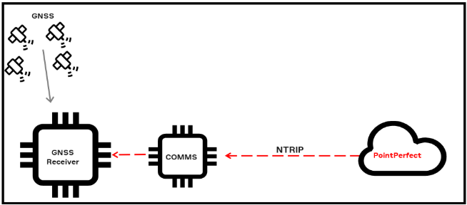 RTCM via NTRIP Communication.png