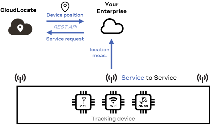 cloudlocate_s2s_access - image 1.png