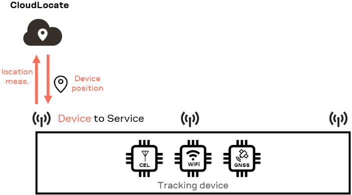 cloudlocate_d2s_access - image 1.png