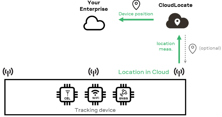 cloudlocate_d2s_access - image 2.png